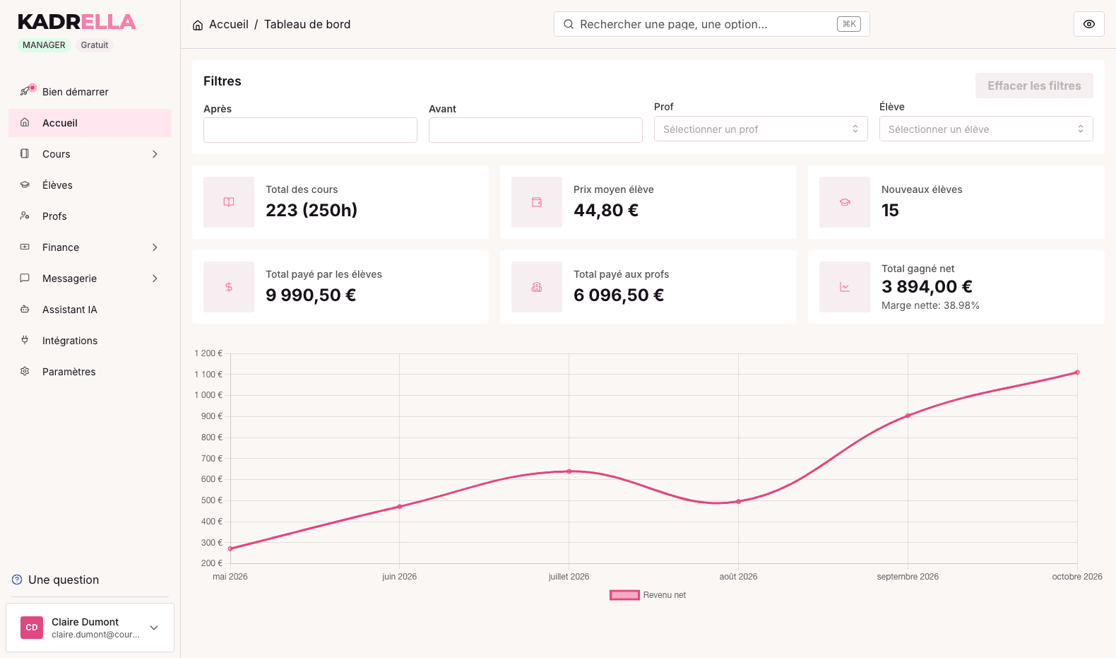 Tableau de bord Kadrella : nombre de cours, prix moyen, nouveaux élèves et revenu net sur un graphique