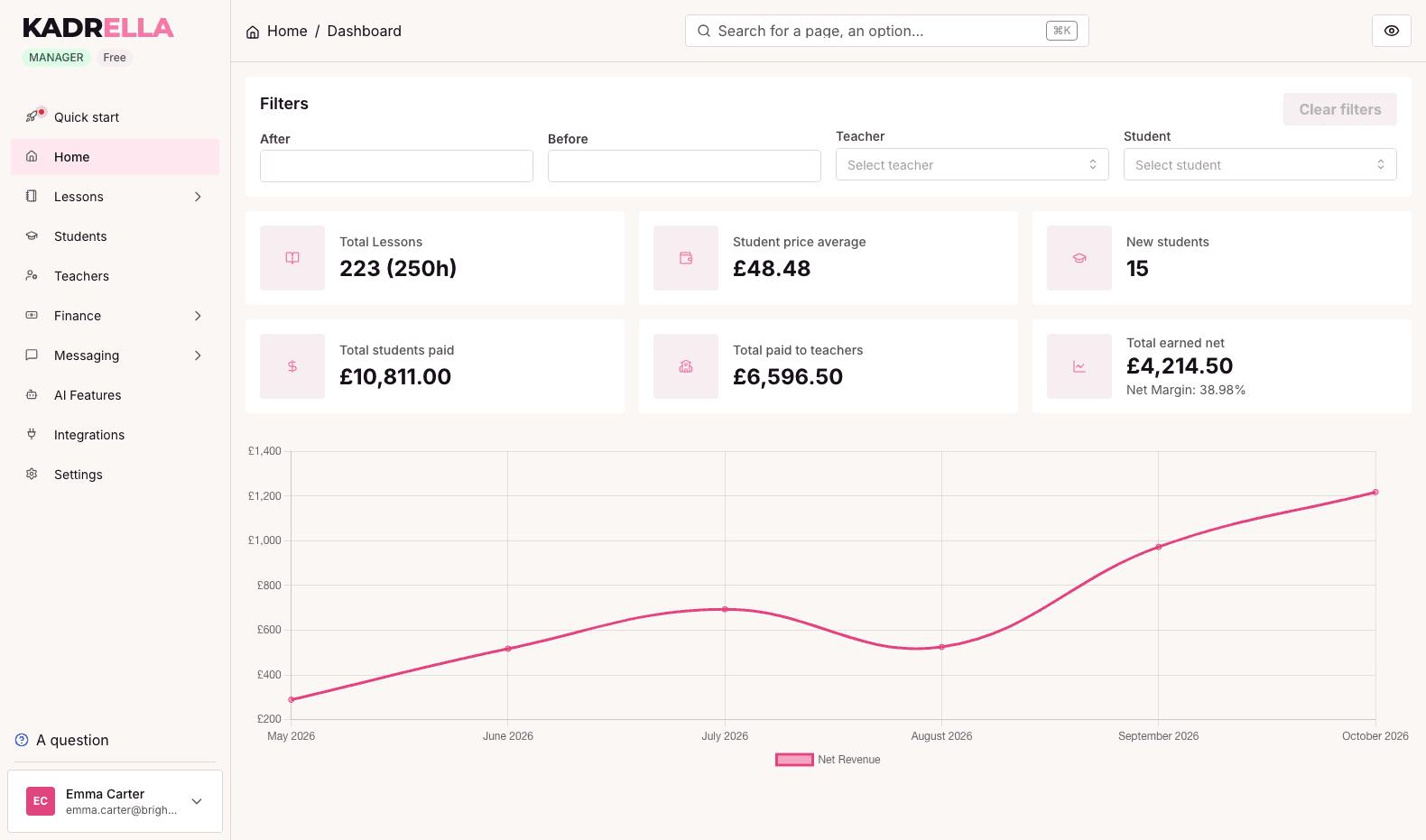 Kadrella dashboard: lesson count, average price, new students and net revenue on a chart